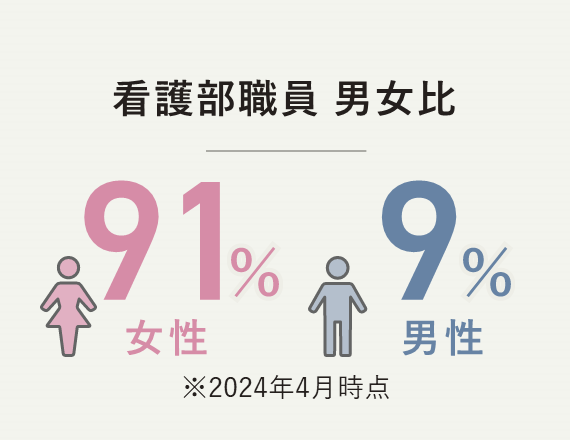 看護部職員男女比 女性91％、男性9％