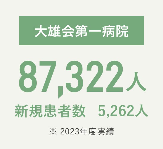 大雄会第一病院 延べ87,322人、新規患者数5,262人（2023年度実績）