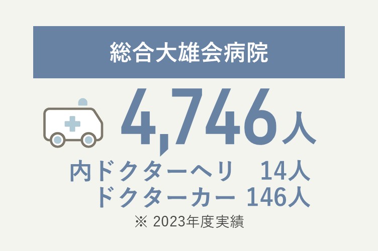 総合大雄会病院 4,746人、うちドクターヘリ14人、ドクターカー146（2023年度実績）