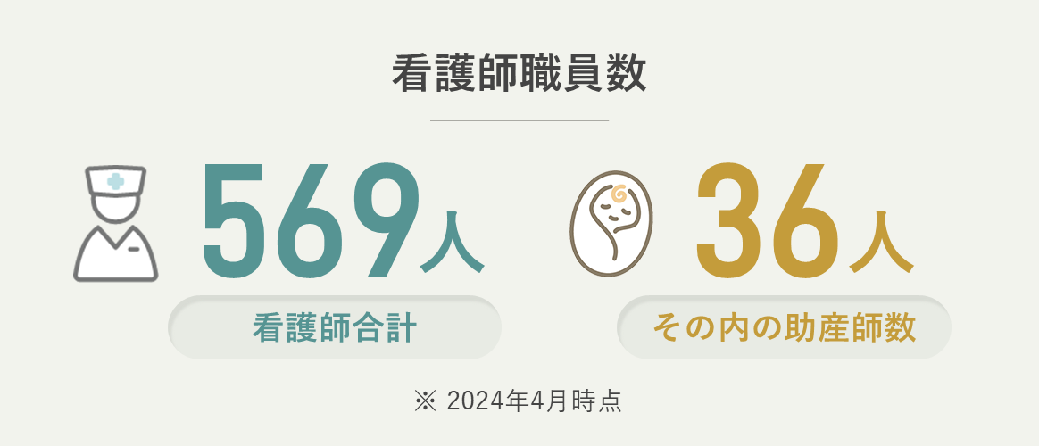 看護師職員数 看護師合計569人、その内の助産師数36人