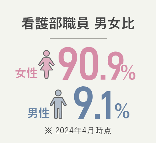 看護部職員男女比 女性90.9％、男性9.1％（2024年4月時点）