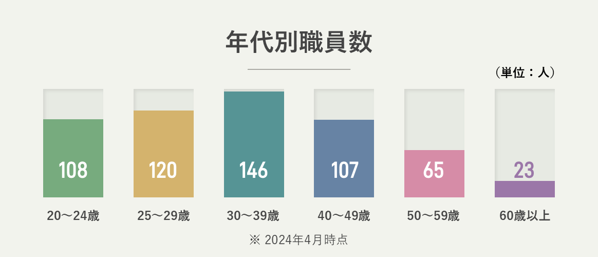 年代別職員数 20～24歳：108人、25～29歳：120人、30～39歳：146人、40～49歳：107人、50～59歳：65人、60歳以上：23人（2024年4月時点）