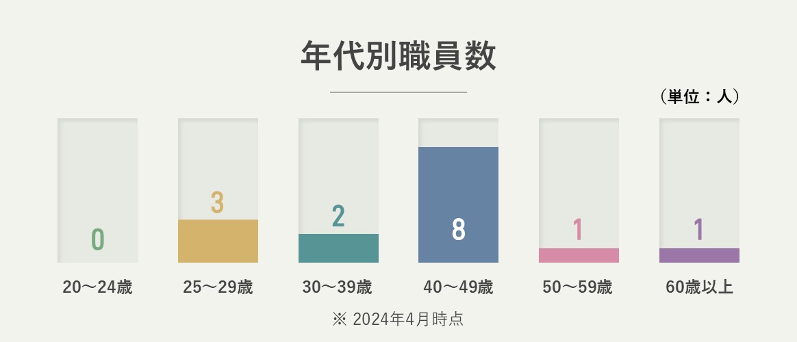 年代別職員数 20～24歳：0人、25～29歳：3人、30～39歳：2人、40～49歳：8人、50～59歳：1人、60歳以上：1人（2024年4月時点）